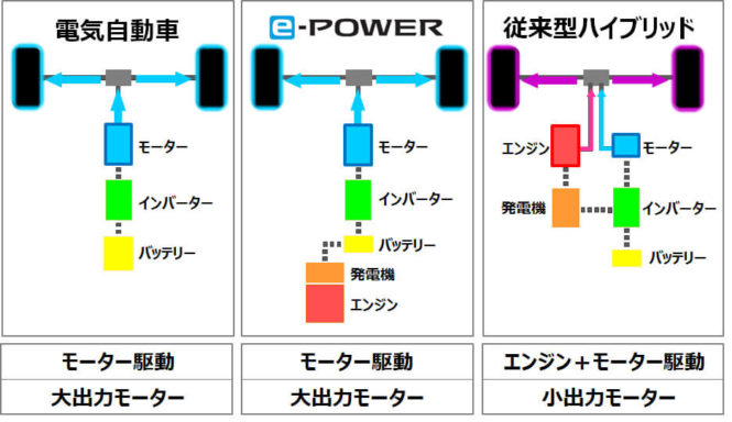 こっそり復習！日産「セレナ e-POWER」搭載のパワートレイン「e-POWER」って何だっけ？