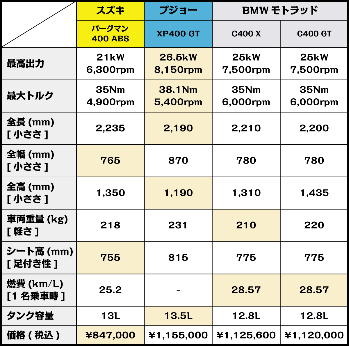 【2023年版】新車で買える400ccスクーターを一斉比較【全4モデル】