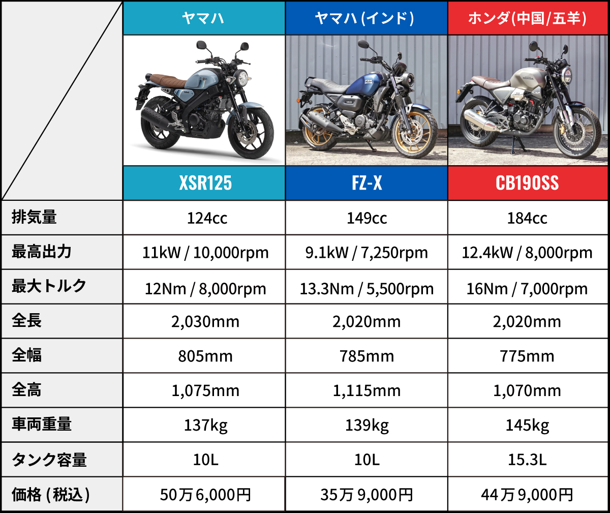 XSR125に匹敵するネオクラシックの海外モデルを紹介！